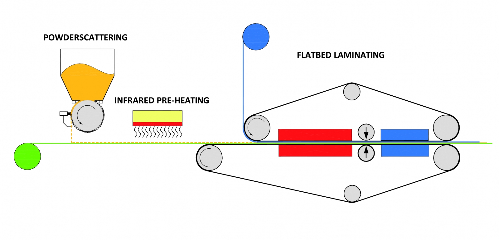 Lamination line with Flatbed Detail Fixatti